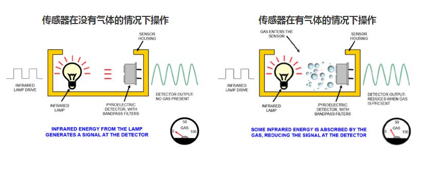 二氧化碳傳感器是如何工作的？